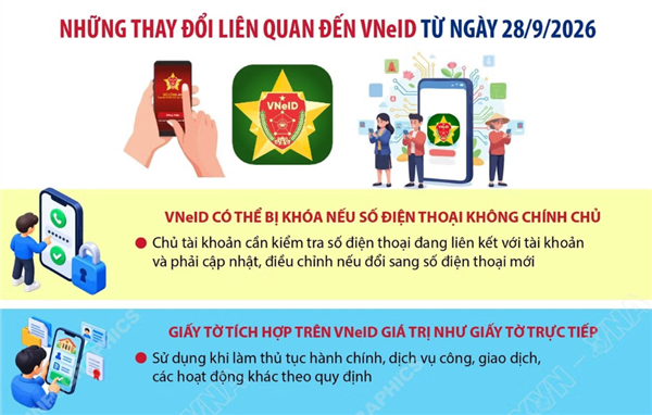 Những thay đổi liên quan đến VNeID từ ngày 28/9/2026