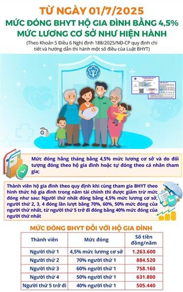 THAY ĐỔI MỨC ĐÓNG BẢO HIỂM Y TẾ HỘ GIA ĐÌNH TỪ NGÀY 1/7/2026