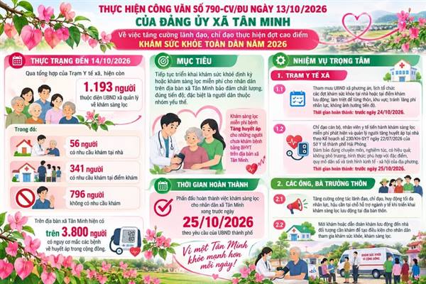Đẩy mạnh đợt cao điểm khám sức khỏe, khám sàng lọc miễn phí cho Nhân dân năm 2026