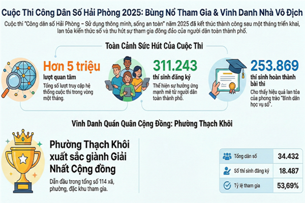 PHƯỜNG THẠCH KHÔI XẾP THỨ 1/114 XÃ, PHƯỜNG, ĐẶC KHU TRONG CUỘC THI
“CÔNG DÂN SỐ HẢI PHÒNG – SỬ DỤNG THÔNG MINH, SỐNG AN TOÀN” NĂM 2025
