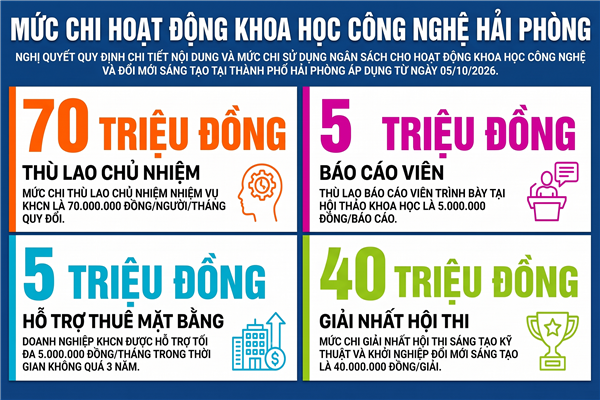 NGHỊ QUYẾT số 28/2026/NQ-HĐND ngày 25/9/2026 của Hội đồng nhân dân thành phố Hải Phòng quy định nội dung, mức chi quản lý và thực hiện các hoạt động khoa học, công nghệ và đổi mới sáng tạo có sử dụng ngân sách nhà nước thành phố Hải Phòng 