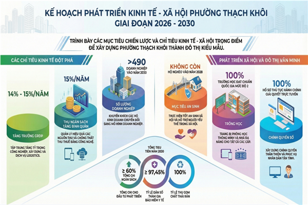 Kế hoạch phát triển kinh tế - xã hội, quốc phòng - an ninh của phường Thạch Khôi giai đoạn 2026 - 2030 