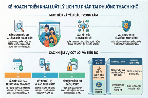 Kế hoạch triển khai thi hành Luật sửa đổi, bổ sung một số điều của Luật Lý lịch tư pháp trên địa bàn phường Thạch Khôi 