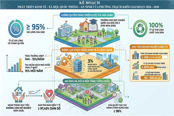 KẾ HOẠCH phát triển kinh tế - xã hội, quốc phòng - an ninh của phường Thạch Khôi giai đoạn 2026 - 2030 