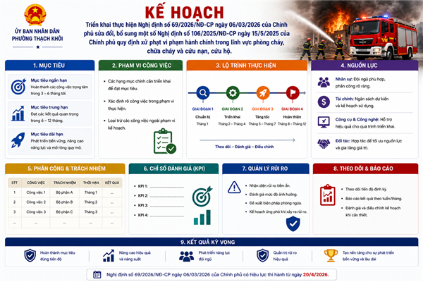 KẾ HOẠCH triển khai thực hiện Nghị định số 69/2026/NĐ-CP ngày 06/03/2026 của Chính
phủ sửa đổi, bổ sung một số Nghị định số 106/2025/NĐ-CP ngày 15/5/2025 của Chính phủ quy định xử phạt vi phạm hành chính trong lĩnh vực phòng cháy, chữa cháy và cứu nạn, cứu hộ