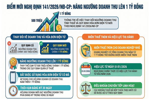 Nghị định số 141/2026/NĐ-CP của Chính phủ: Sửa đổi, bổ sung một số điều của Nghị định số 68/2026/NĐ-CP quy định về chính sách thuế đối với hộ kinh doanh, cá nhân kinh doanh và Nghị định số 320/2025/NĐ-CP quy định chi tiết một số điều và biện pháp để tổ chức, hướng dẫn thi hành Luật Thuế thu nhập doanh nghiệp