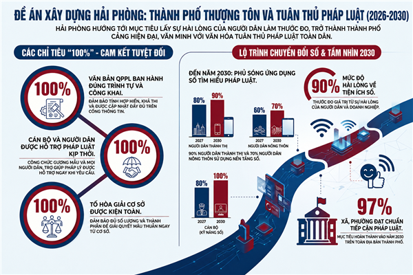QUYẾT ĐỊNH về việc phê duyệt Đề án xây dựng mô hình “Thành phố thượng tôn và tuân thủ pháp luật” tại thành phố Hải Phòng giai đoạn 2026-2030 và những năm tiếp theo
