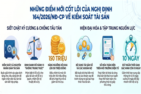 Những điểm mới cốt lõi của Nghị định 164/2026/NĐ-CP so với Nghị định 130/2020/NĐ-CP thể hiện:

