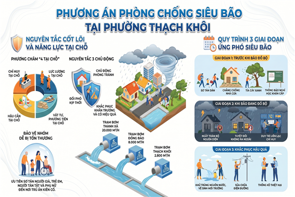 PHƯƠNG ÁN phòng, tránh, ứng phó khi bão mạnh, siêu bão