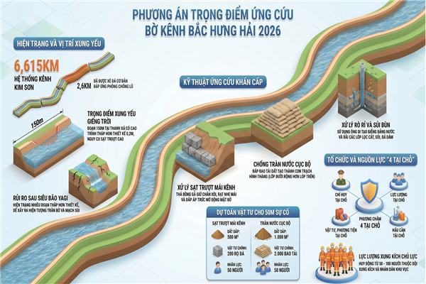 PHƯƠNG ÁN trọng điểm ứng cứu bờ kênh Bắc Hưng Hải