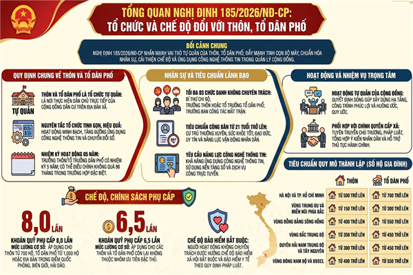 NGHỊ ĐỊNH 185/2026/NĐ-CP quy định về tổ chức, hoạt động của thôn, tổ dân phố và chế độ, chính sách đối với người hoạt động không chuyên trách ở thôn, tổ dân phố