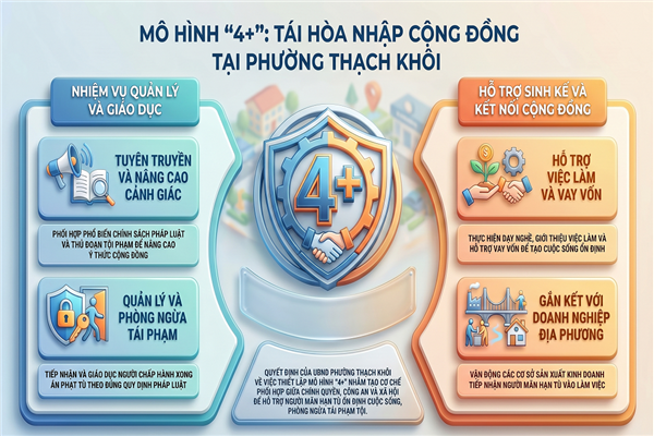 QUYẾT ĐỊNH thành lập mô hình “4+ về quản lý, giáo dục, giúp đỡ số người chấp hành xong hình phạt tù về địa phương tái hòa nhập cộng đồng”
trên địa bàn phường Thạch Khôi