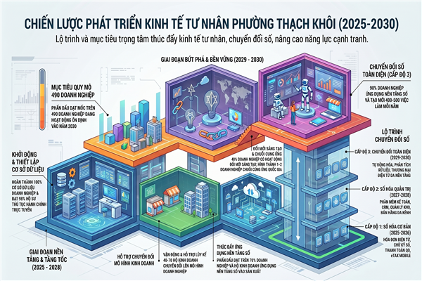KẾ HOẠCH triển khai thực hiện Đề án phát triển kinh tế tư nhân trên địa bàn phường Thạch Khôi giai đoạn 2025–2030, tầm nhìn đến năm 2045