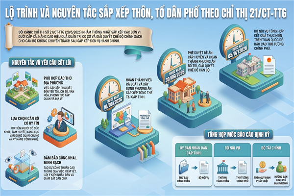 Chỉ thị 21/CT-TTg của Thủ tướng Chính phủ về sắp xếp thôn, tổ dân phố và người hoạt động không chuyên trách