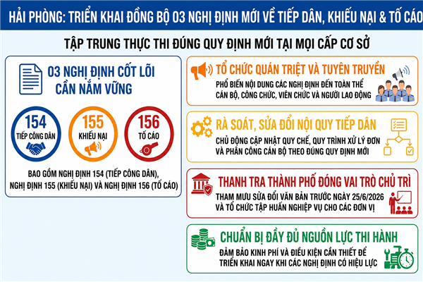 Triển khai thực hiện Nghị định số 154/2026/NĐ-CP, Nghị định số 155/2026/NĐ-CP và Nghị định số 156/2026/NĐ-CP ngày 15/5/2026 của Chính phủ