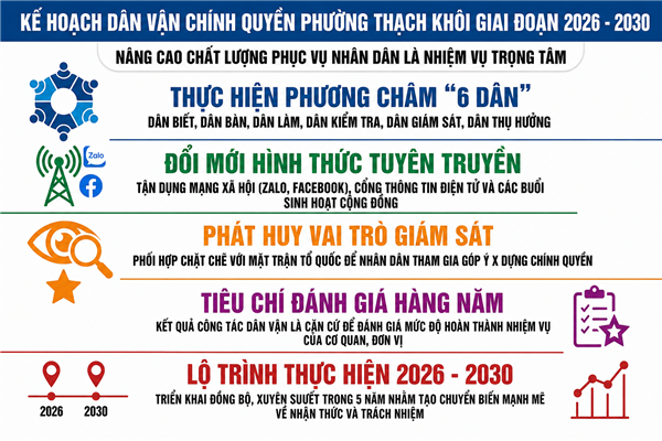 KẾ HOẠCH thực hiện Nghị quyết của Ban Chấp hành Đảng bộ Ủy ban nhân dân thành phố về nâng cao chất lượng, hiệu quả thực hiện công tác dân vận của chính quyền trên địa bàn phường giai đoạn 2026 – 2030
