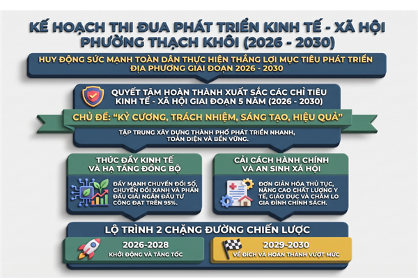 KẾ HOẠCH phát động thi đua thực hiện thắng lợi nhiệm vụ phát triển kinh tế - xã hội hằng năm và giai đoạn 5 năm (2026 - 2030) theo Nghị quyết Đại hội đại biểu toàn quốc lần thứ XIV của Đảng và Nghị quyết Đại hội đại biểu Đảng bộ thành phố lần thứ I (nhiệm kỳ 2025 - 2030) 