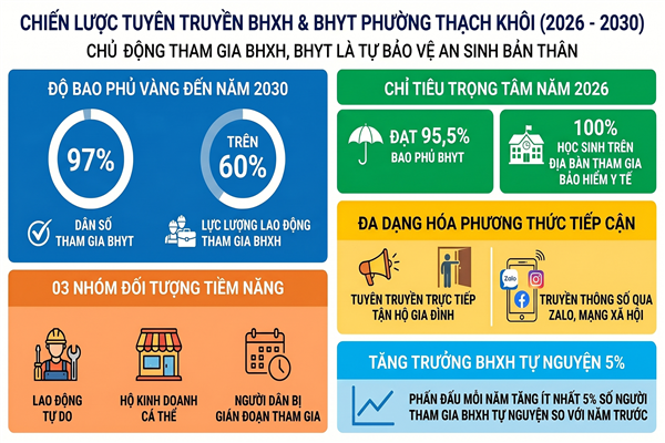 KẾ HOẠCH tuyên truyền chính sách BHXH, BHYT giai đoạn 2026 - 2030