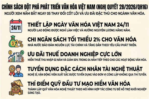 Nghị quyết số 28/2026/QH16 của Quốc hội: Về phát triển văn hóa Việt Nam