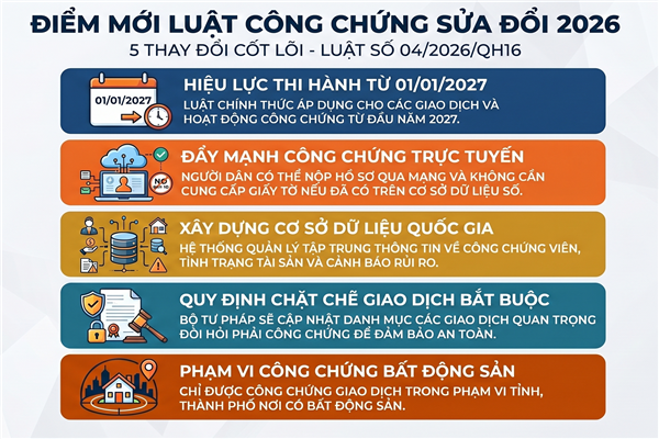 Luật sửa đổi, bổ sung một số điều của Luật Công chứng 