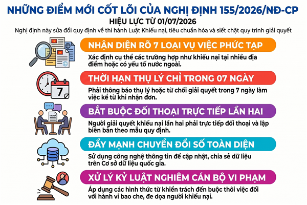 Nghị định số 155/2026/NĐ-CP của Chính phủ: Sửa đổi, bổ sung một số điều của Nghị định số 124/2020/NĐ-CP ngày 19 tháng 10 năm 2020 của Chính phủ quy định chi tiết một số điều và biện pháp thi hành Luật Khiếu nại
