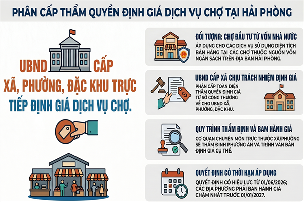 QUYẾT ĐỊNH phân cấp thẩm quyền định giá dịch vụ sử dụng diện tích bán hàng tại chợ được đầu tư từ nguồn vốn nhà nước trên địa bàn thành phố Hải Phòng 