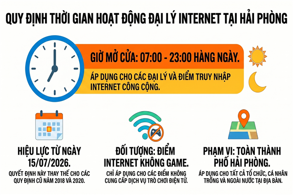 QUYẾT ĐỊNH ban hành Quy định thời gian hoạt động của các đại lý Internet và điểm truy nhập Internet công cộng  
không cung cấp dịch vụ trò chơi điện tử trên địa bàn thành phố Hải Phòng 