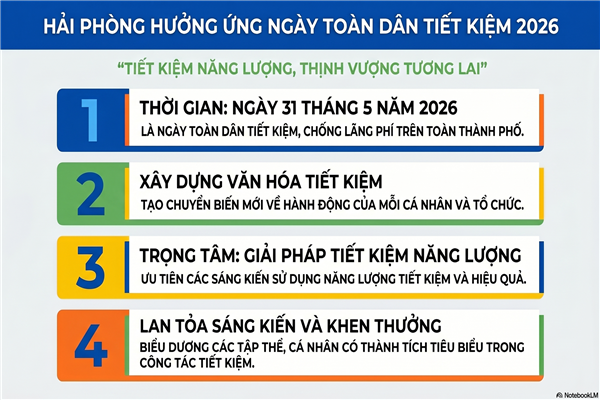 KẾ HOẠCH triển khai hoạt động hưởng ứng Ngày toàn dân tiết kiệm điện, chống lãng phí năm 2026 trên địa bàn thành phố Hải Phòng