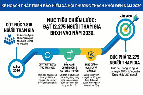 KẾ HOẠCH phát triển đối tượng tham gia bảo hiểm xã hội trên địa bàn phường Thạch Khôi đến năm 2030