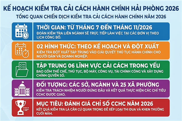 QUYẾT ĐỊNH ban hành Kế hoạch kiểm tra công tác cải cách hành chính nhà nước năm 2026 trên địa bàn thành phố Hải Phòng