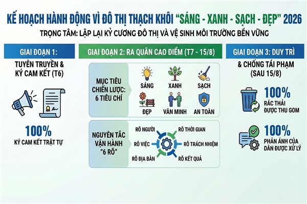 KẾ HOẠCH tổ chức thực hiện công tác bảo đảm trật tự công cộng, trật tự đô thị, trật tự vỉa hè, hành lang an toàn đường bộ; bảo vệ môi trường, giảm thiểu phát sinh, phân loại, thu gom và xử lý rác thải sinh hoạt trên địa bàn phường Thạch Khôi năm 2026 