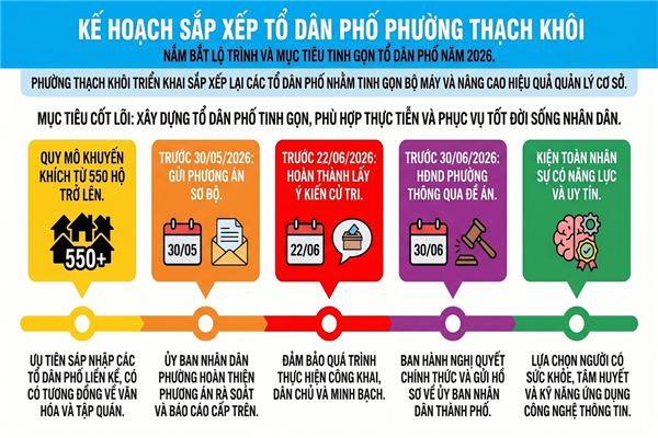 KẾ HOẠCH triển khai sắp xếp, tổ chức lại các tổ dân phố trên địa bàn phường Thạch Khôi