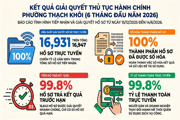 BÁO CÁO đánh giá kết quả tiếp nhận, giải quyết hồ sơ thủ tục hành chính trên địa bàn phường Thạch Khôi