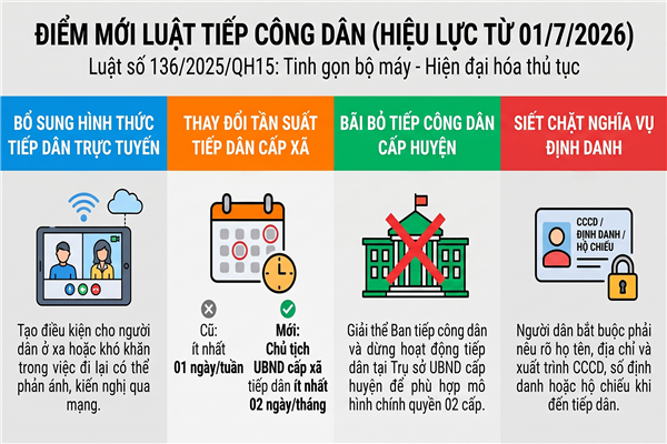 MỘT SỐ ĐIỂM MỚI VỀ TIẾP CÔNG DÂN THEO LUẬT SỐ 136/2025/QH15 SỬA ĐỔI, BỔ SUNG MỘT SỐ ĐIỀU CỦA LUẬT TIẾP CÔNG DÂN, LUẬT KHIẾU NẠI, LUẬT TỐ CÁO  