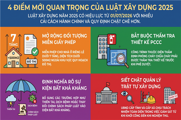 Một số điểm mới của Luật Xây dựng năm 2025