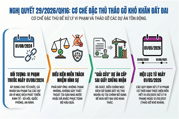 Nghị quyết số 29/2026/QH16 của Quốc hội: Cơ chế, chính sách đặc thù để xử lý vi phạm pháp luật về đất đai của tổ chức, cá nhân xảy ra trước khi Luật Đất đai năm 2024 có hiệu lực và tháo gỡ khó khăn, vướng mắc cho các dự án tồn đọng, kéo dài