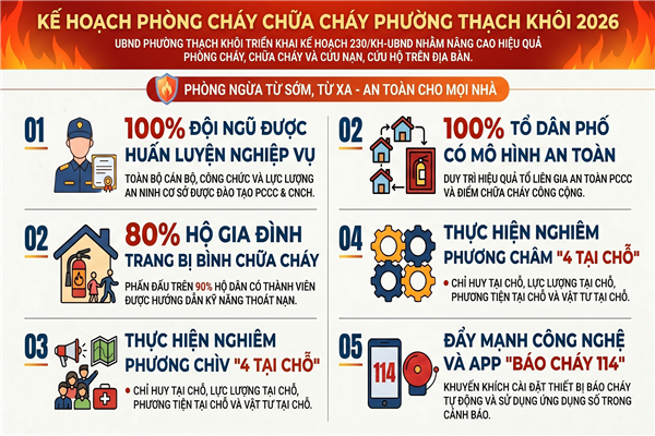 KẾ HOẠCH triển khai thực hiện Chương trình hành động số 22-CTr/TU ngày 07/5/2026 của Ban Thường vụ Thành ủy Hải Phòng về thực hiện Chỉ thị số 02-CT/TW ngày 31/01/2026 của Ban Bí thư Trung ương Đảng về tăng cường sự lãnh đạo của Đảng đối với công tác phòng cháy, chữa cháy và cứu nạn, cứu hộ trong tình hình mới trên địa bàn phường Thạch Khôi