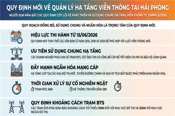 QUYẾT ĐỊNH ban hành Quy định quản lý và phát triển cơ sở hạ tầng viễn thông trên địa bàn thành phố Hải Phòng