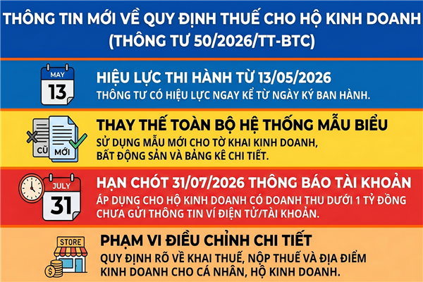 Thông tư số 50/2026/TT-BTC của Bộ Tài chính: Sửa đổi, bổ sung một số điều của Thông tư số 18/2026/TT-BTC ngày 05 tháng 3 năm 2026 của Bộ trưởng Bộ Tài chính quy định về hồ sơ, thủ tục quản lý thuế đối với hộ kinh doanh, cá nhân kinh doanh