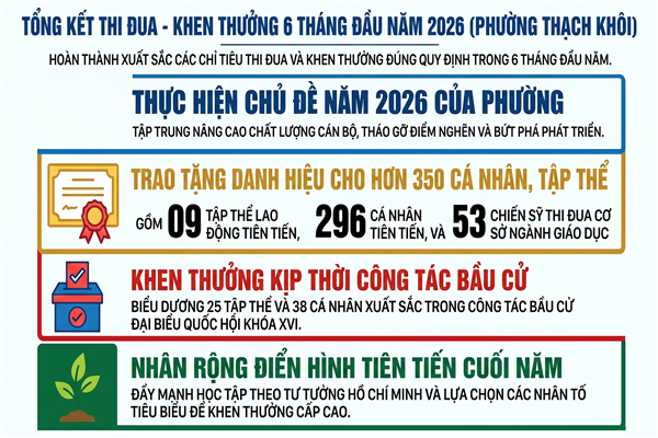 BÁO CÁO sơ kết công tác thi đua, khen thưởng 6 tháng đầu năm 2026; phương hướng, nhiệm vụ 6 tháng cuối năm 2026
