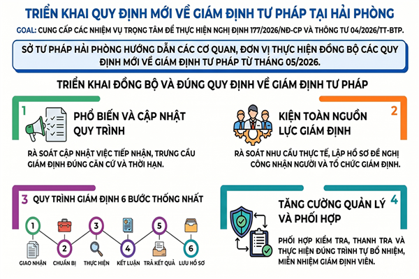 Triển khai Nghị định số 177/2026/NĐCP và Thông tư số 04/2026/TT-BTP về giám định tư pháp