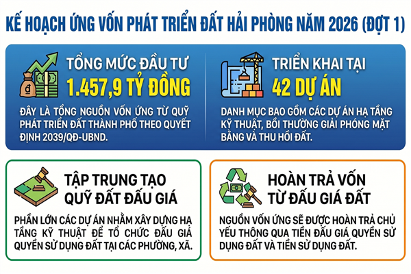 QUYẾT ĐỊNH phê duyệt Kế hoạch ứng vốn năm 2026 từ Quỹ phát triển đất thành phố Hải Phòng (Đợt 1)
