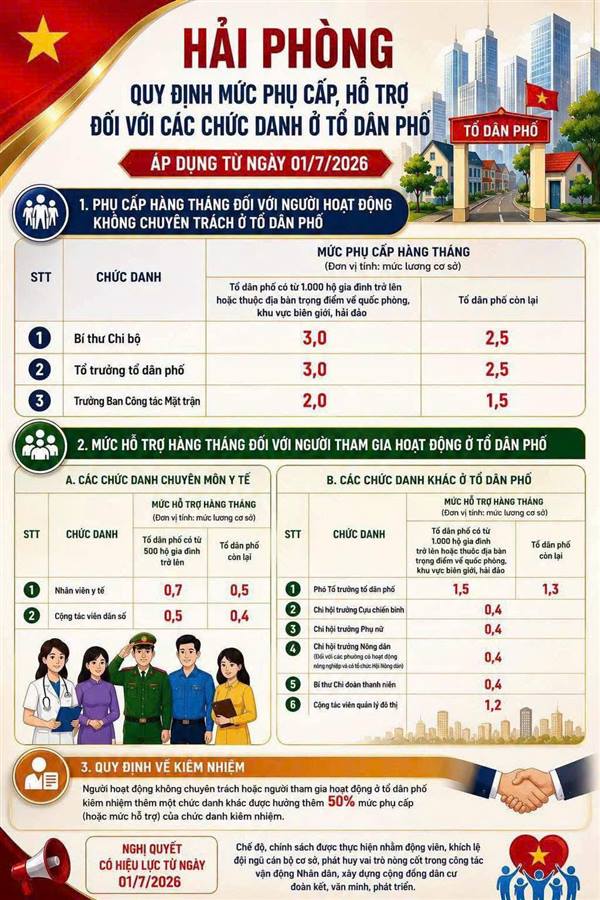 Hải Phòng quy định mức phụ cấp, hỗ trợ đối với các chức danh ở Tổ dân phố áp dụng từ ngày 01/7/2026