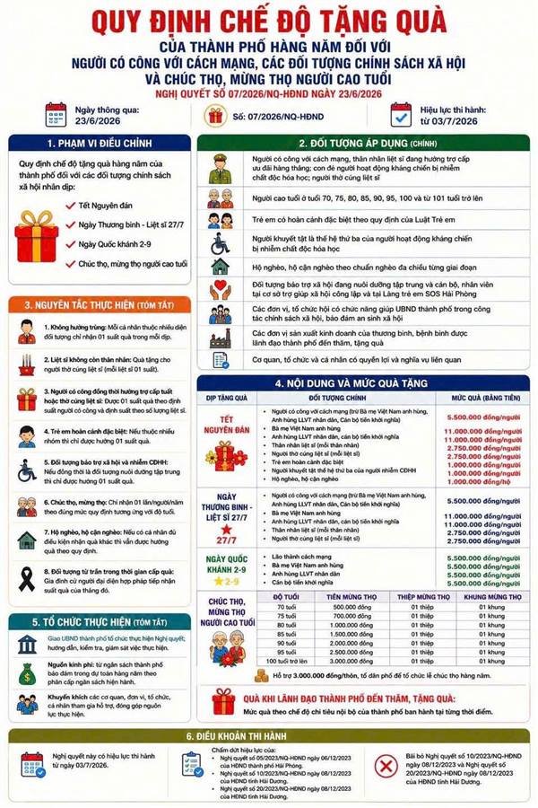 Quy định chế độ tặng quà của thành phố Hải Phòng hàng năm đối với người có công với cách mạng, các đối tượng chính sách xã hội và chúc thọ, mừng thọ người cao tuổi áp dụng từ ngày 03/7/2026