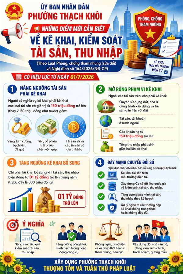 Những điểm mới cần biết về kê khai, kiểm soát tài sản, thu nhập có hiệu lực từ ngày 01/7/2026
