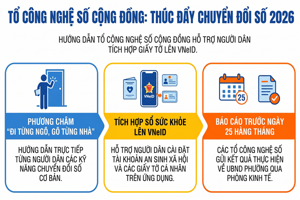 Thúc đẩy hoạt động của Tổ công nghệ số cộng đồng và đẩy mạnh triển khai Sổ sức khỏe điện tử, tích hợp tài khoản an sinh xã hội và các loại giấy tờ trên ứng dụng VNeID 