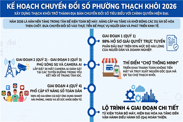KẾ HOẠCH triển khai thực hiện Đề án số 04-ĐA/ĐU, ngày 09/3/2026 của Đảng uỷ về thúc đẩy khoa học công nghệ, đổi mới sáng tạo, chuyển đổi số phường Thạch Khôi, năm 2026