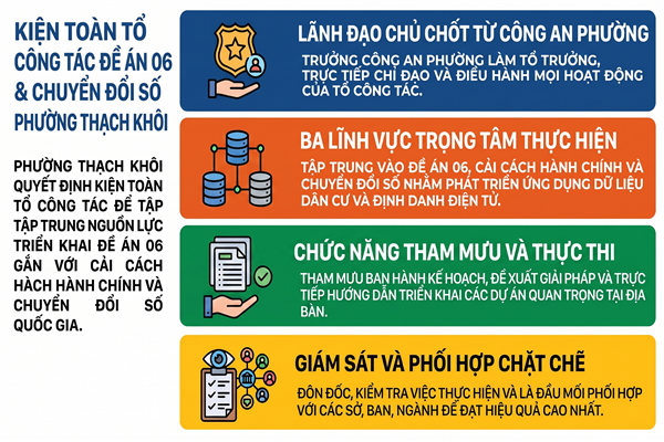 QUYẾT ĐỊNH kiện toàn Tổ Công tác về triển khai Đề án 06/CP; cải cách hành chính, chuyển đổi số gắn với Đề án 06 phường Thạch Khôi 