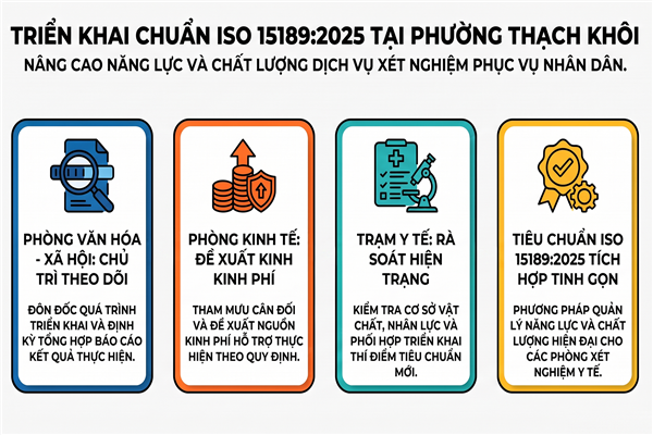  Triển khai Kế hoạch số 265/KHUBND của UBND thành phố về xây dựng, áp dụng TCVN ISO
15189:2025