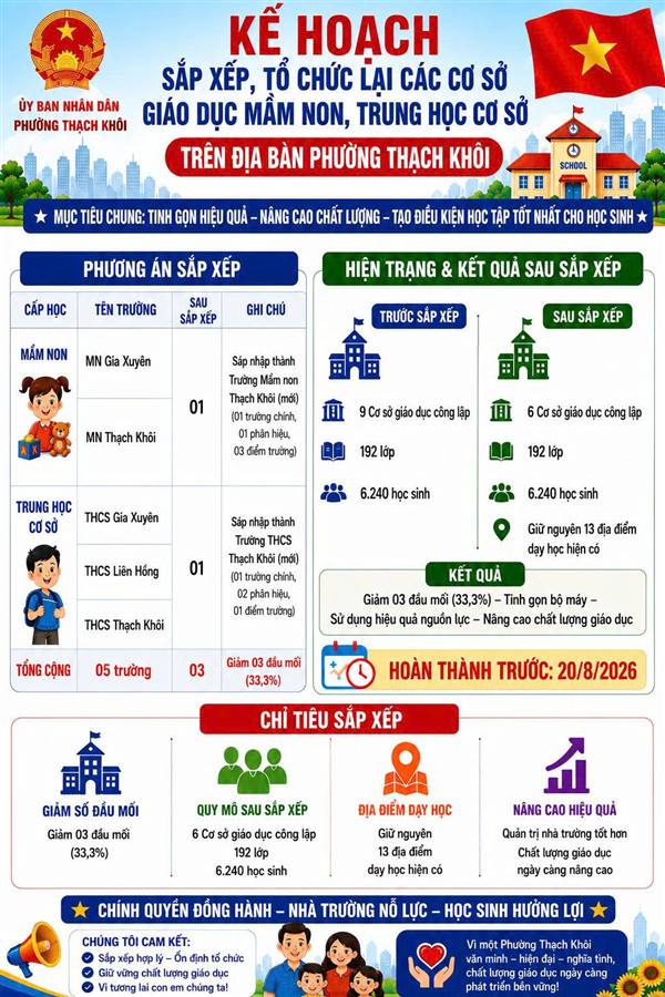 Kế hoạch sắp xếp, tổ chức lại các cơ sở giáo dục mầm non, trung học cơ sở trên địa bàn phường Thạch Khôi